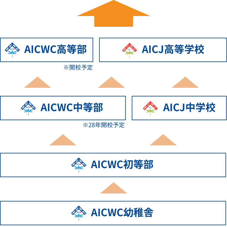 幼稚舎から高等部への進学イメージ
