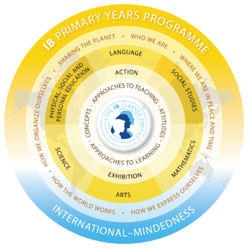 IB PYP Program